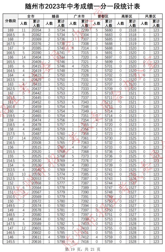 2023随州中考一分一段表公布 最新成绩排名