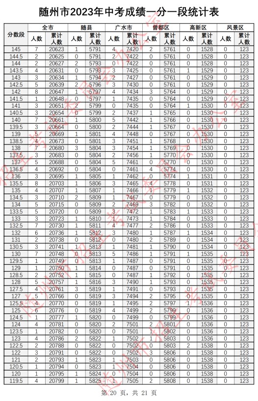 2023随州中考一分一段表公布 最新成绩排名