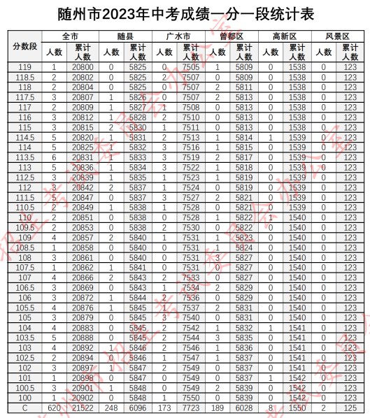 2023随州中考一分一段表公布 最新成绩排名