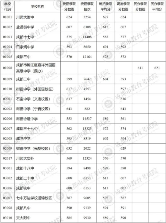 2023成都5+2区域中考录取分数线最新公布 最低分数线出炉