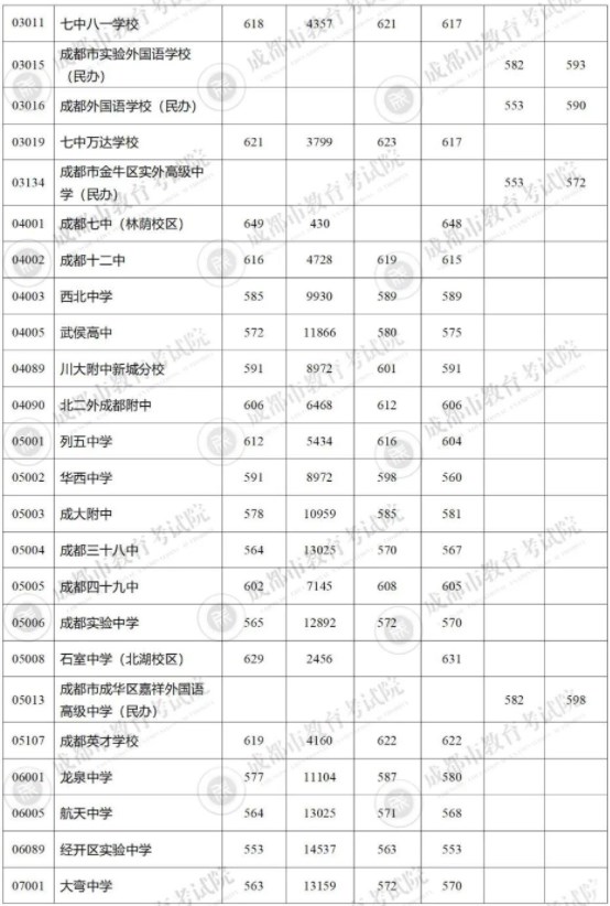 2023成都5+2区域中考录取分数线最新公布 最低分数线出炉