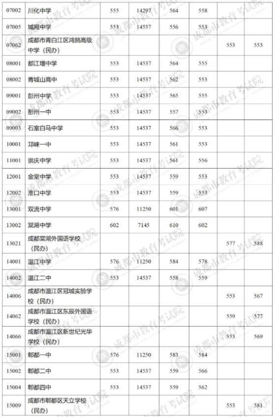 2023成都5+2区域中考录取分数线最新公布 最低分数线出炉