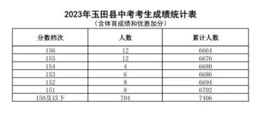 2023玉田中考一分一段表公布 最新成绩排名