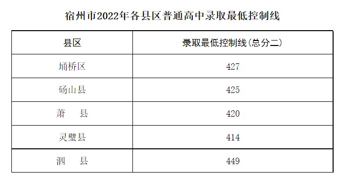 2023宿州中考录取分数线最新公布 最低分数线出炉