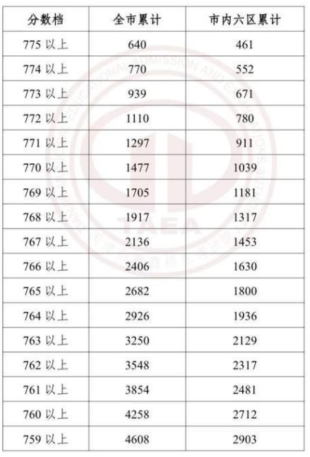 202天津中考一分一段表公布 最新成绩排名