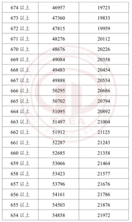 202天津中考一分一段表公布 最新成绩排名