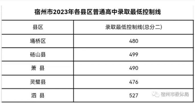 2023宿州中考录取分数线最新公布 最低分数线出炉