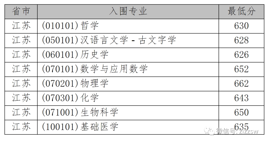 2023年强基计划各校入围分数线汇总