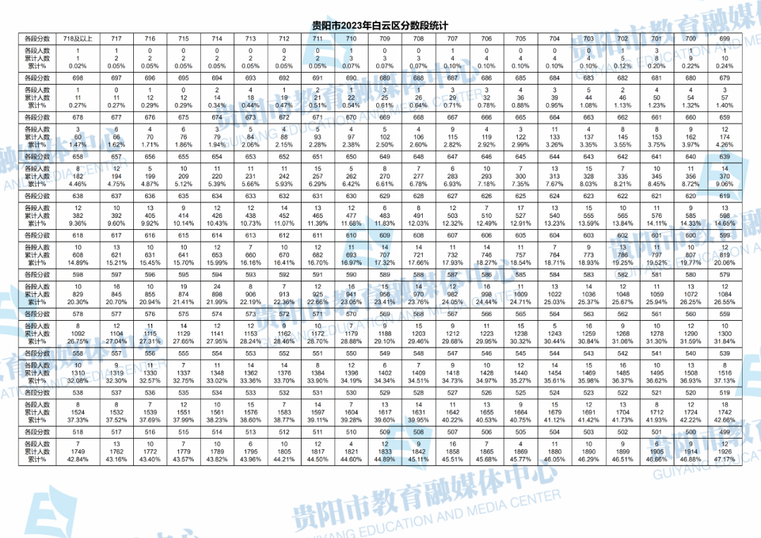 2023贵阳白云区中考一分一段表 成绩分段表.jpg