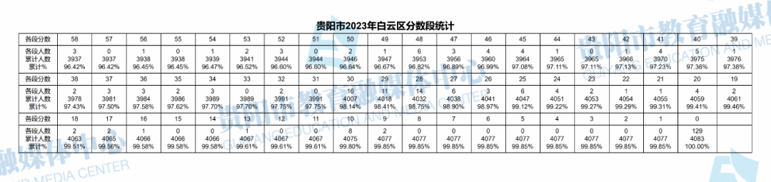 2023贵阳白云区中考一分一段表 成绩分段表
