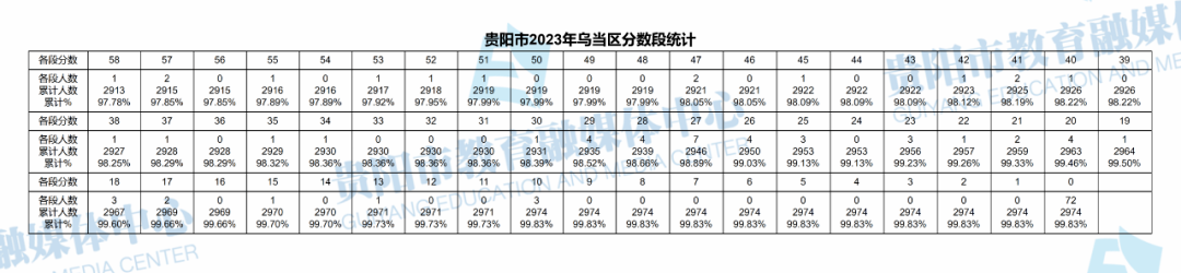 2023贵阳乌当区中考一分一段表公布 最新成绩排名