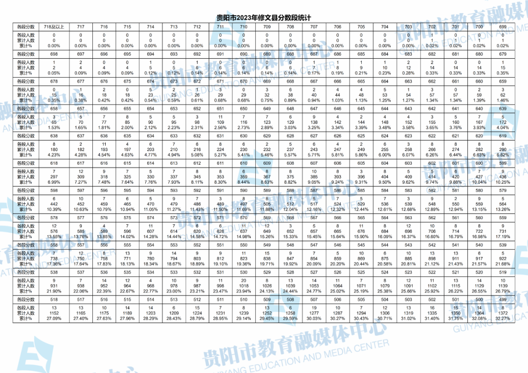 2023贵阳修文县中考一分一段表公布 最新成绩排名