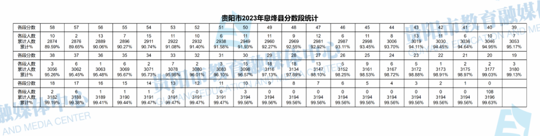 2023贵阳息烽县中考一分一段表公布 最新成绩排名