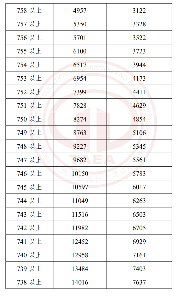 2023天津中考一分一段表公布 最新成绩排名