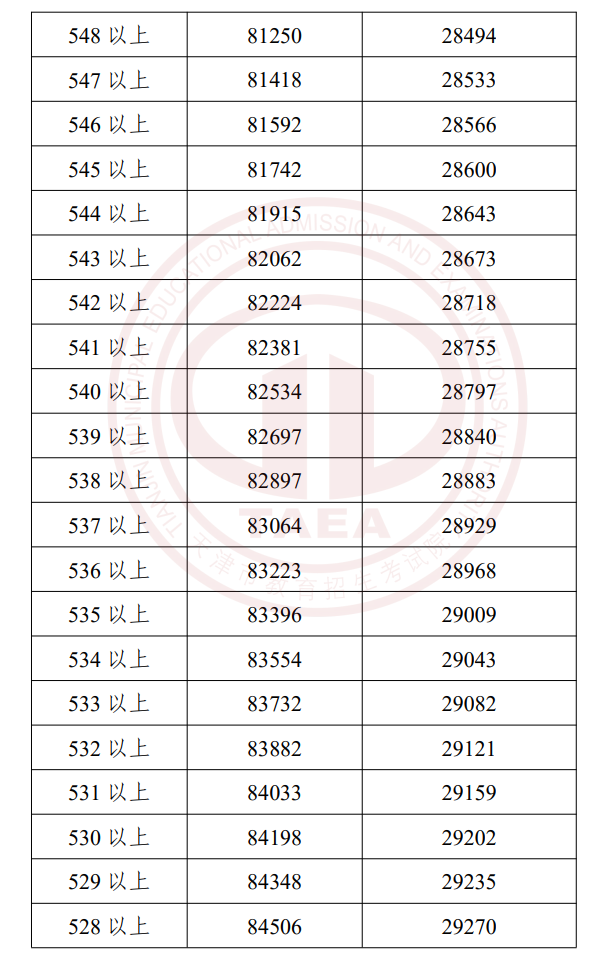 2023天津中考一分一段表公布 最新成绩排名