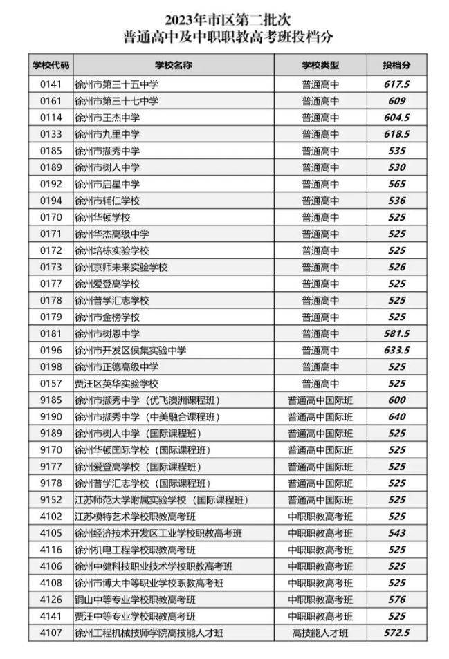 2023徐州中考第二批录取分数线最新公布 最低分数线出炉