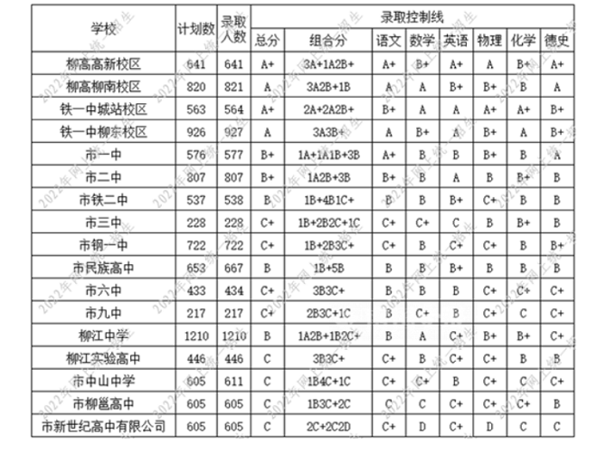 2023柳州中考录取分数线最新公布 最低分数线出炉