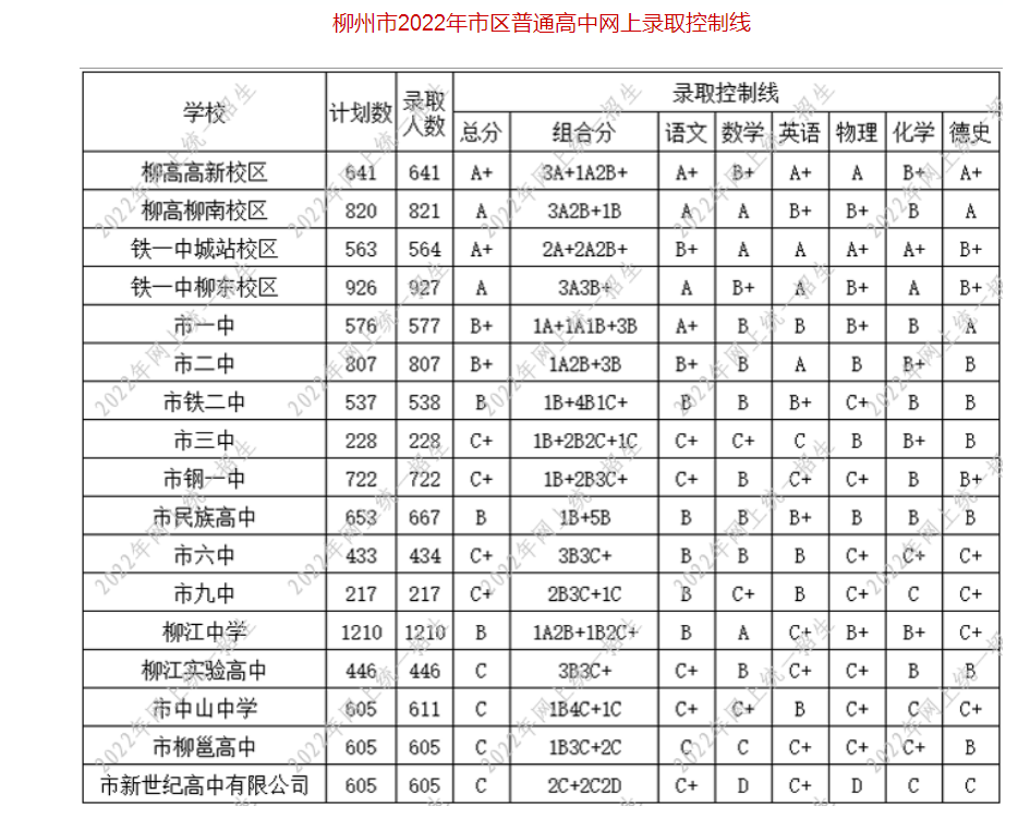 2023柳州中考录取分数线最新公布 最低分数线出炉