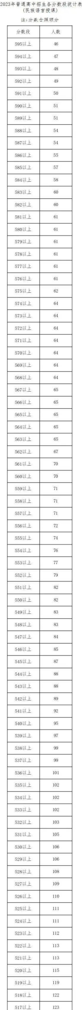2023呼和浩特中考一分一段表 最新成绩排名