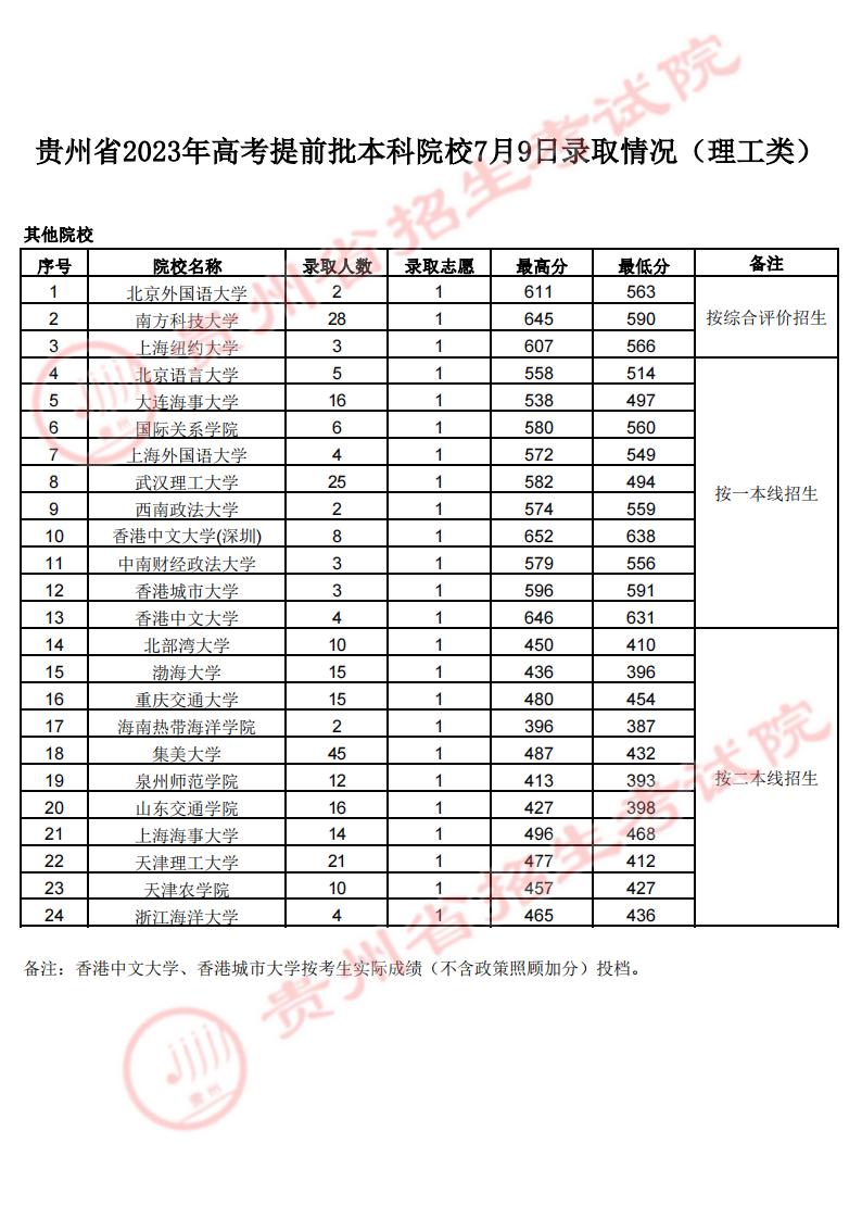 2023贵州本科录取情况 投档分数线公布