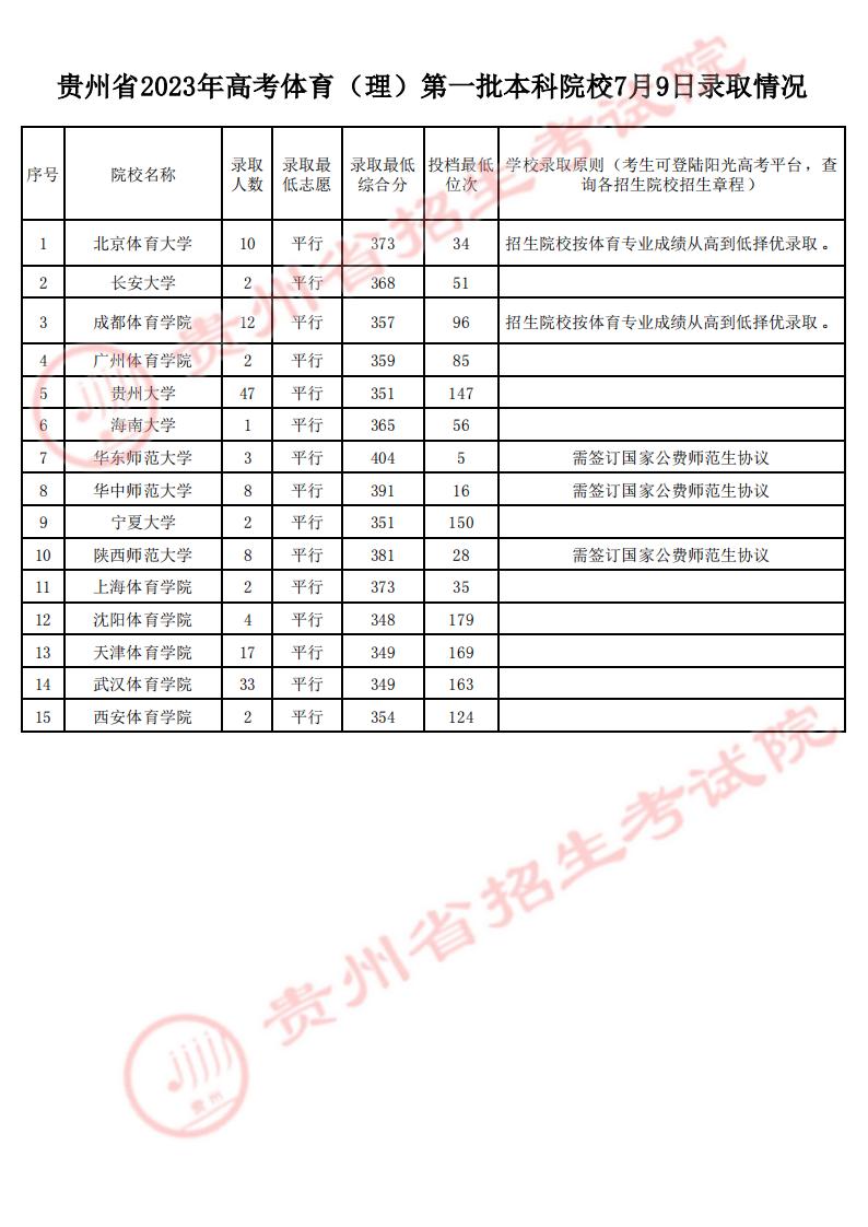 2023贵州本科录取情况 投档分数线公布
