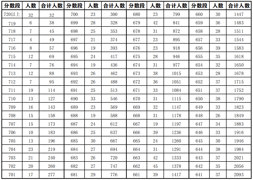 2023安庆中考一分一段表公布 最新成绩排名
