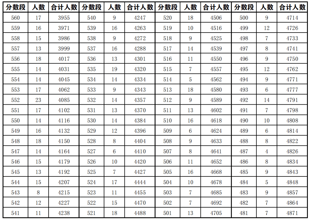 2023安庆中考一分一段表公布 最新成绩排名