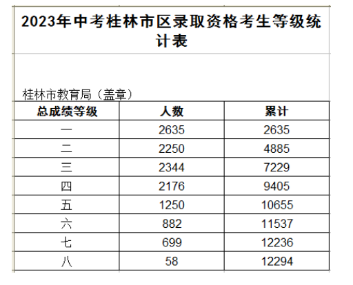 2023桂林中考一分一段表公布 最新成绩排名