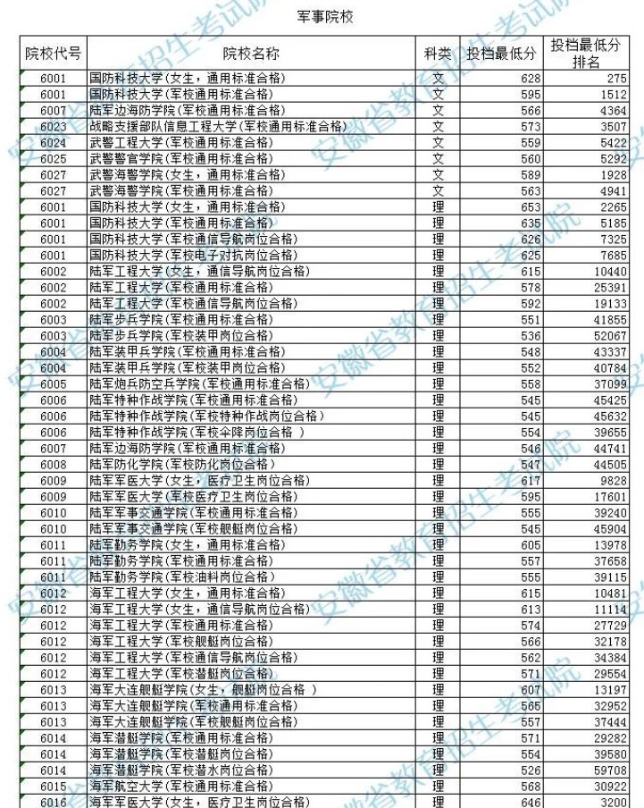 安徽2023军事院校本科院校投档最低分及排名是多少