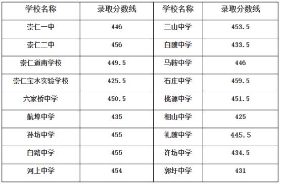 2023崇仁县中考录取分数线最新公布 最低分数线出炉