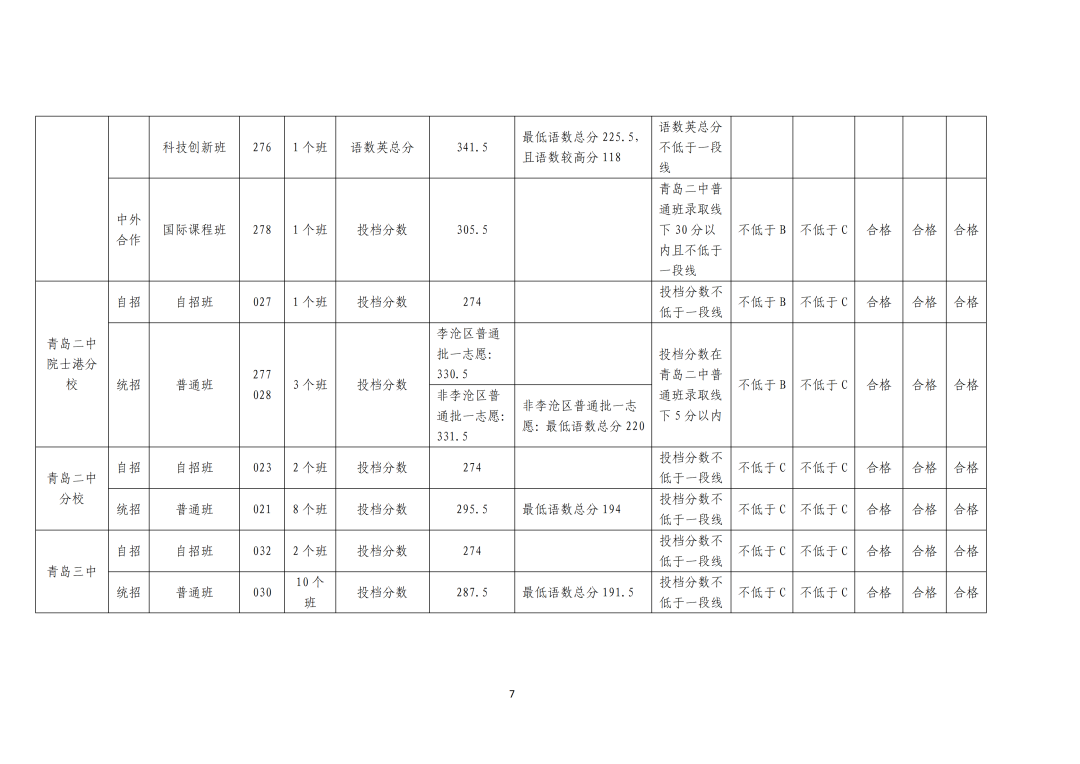 2023青岛中考各校录取分数线公布 二中335.5五十八中333