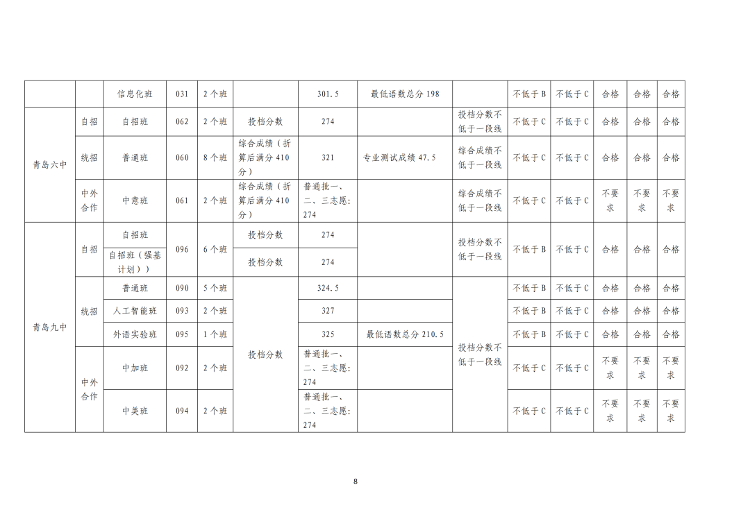 2023青岛中考各校录取分数线公布 二中335.5五十八中333