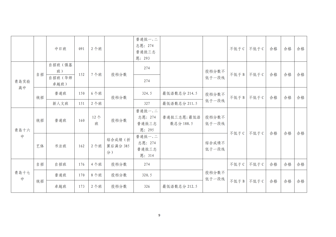 2023青岛中考各校录取分数线公布 二中335.5五十八中333