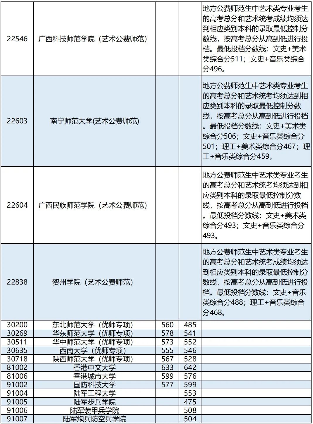 2023广西本科提前批其他类最终投档最低分数线是多少