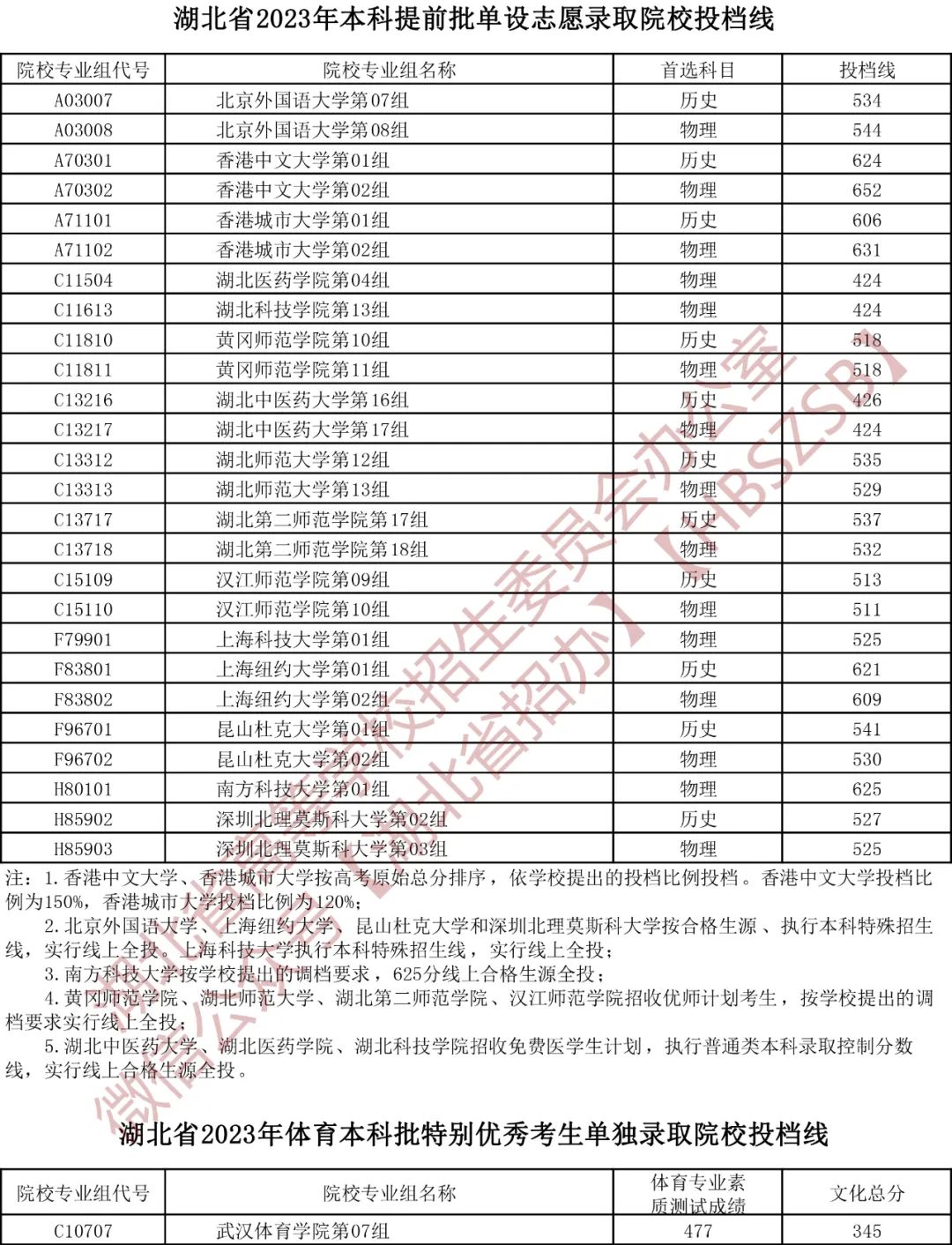 湖北2023本科提前批单设志愿投档分数线