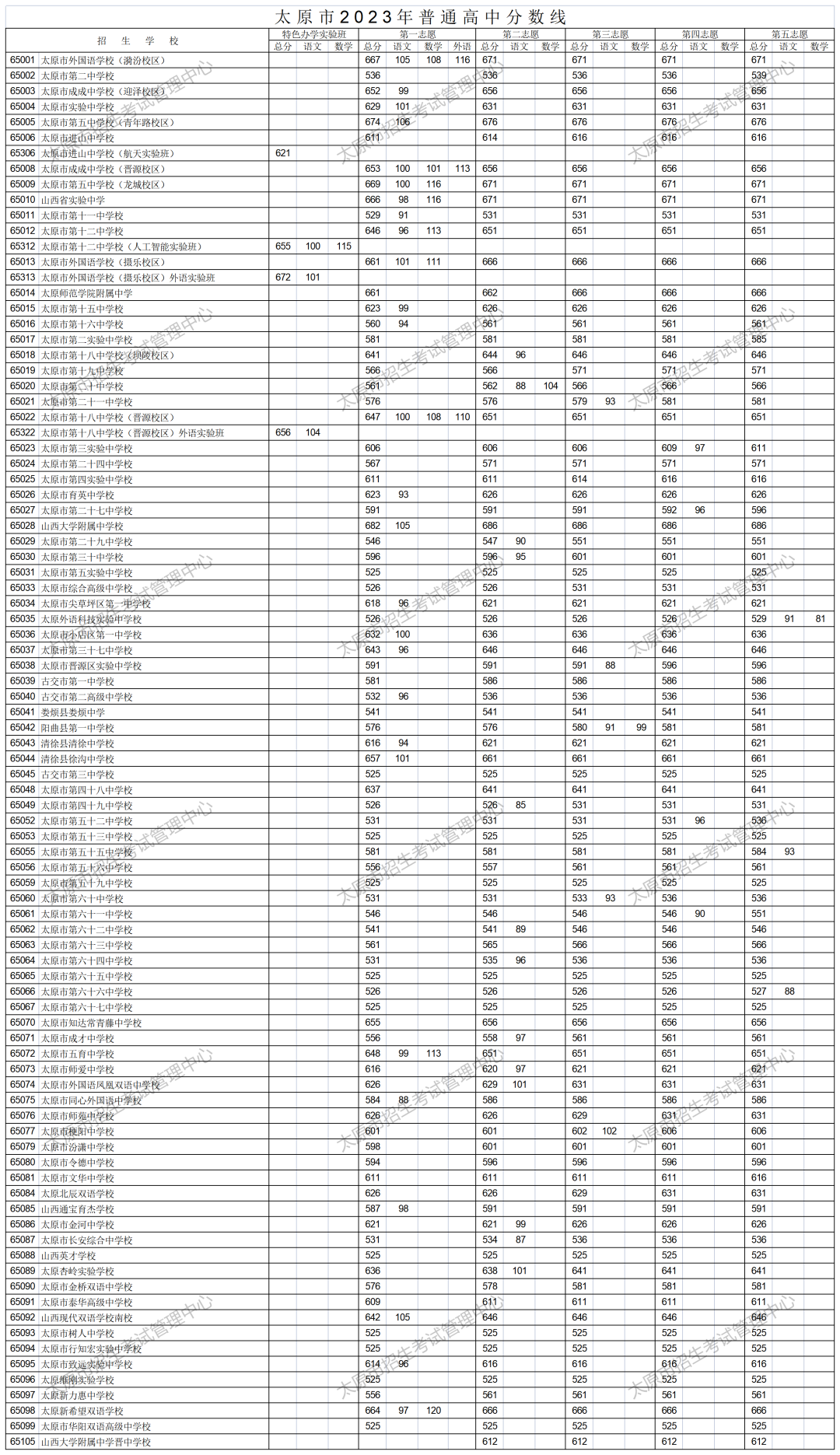 2023太原中考录取分数线最新公布 最低分数线出炉