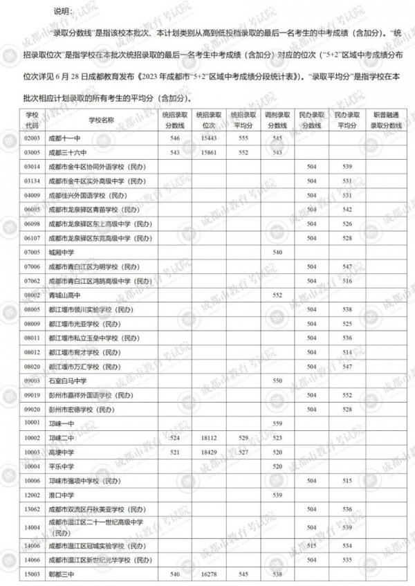 2023成都5+2中考录取分数线最新公布 最低分数线出炉