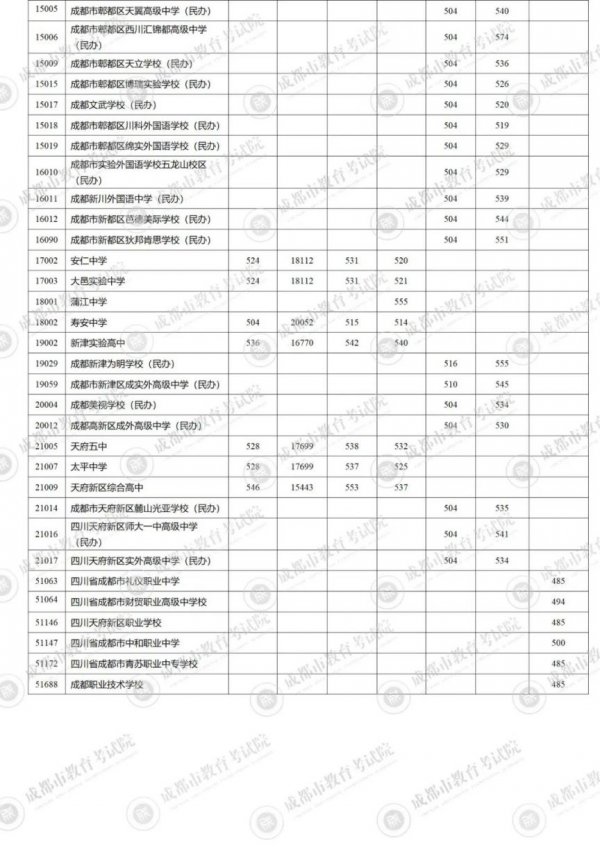 2023成都5+2中考录取分数线最新公布 最低分数线出炉