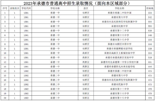 2023承德中考录取分数线最新公布 最低分数线出炉