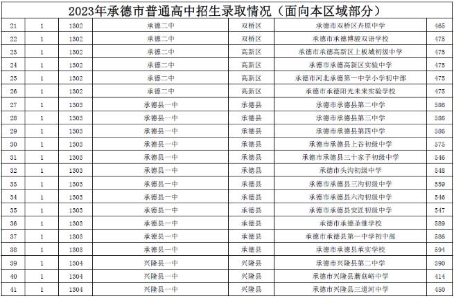 2023承德中考录取分数线最新公布 最低分数线出炉