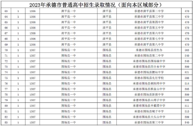 2023承德中考录取分数线最新公布 最低分数线出炉