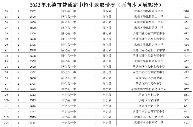 2023承德中考录取分数线最新公布 最低分数线出炉