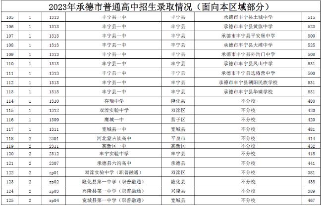 2023承德中考录取分数线最新公布 最低分数线出炉