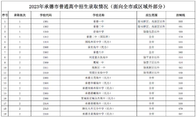 2023承德中考录取分数线最新公布 最低分数线出炉