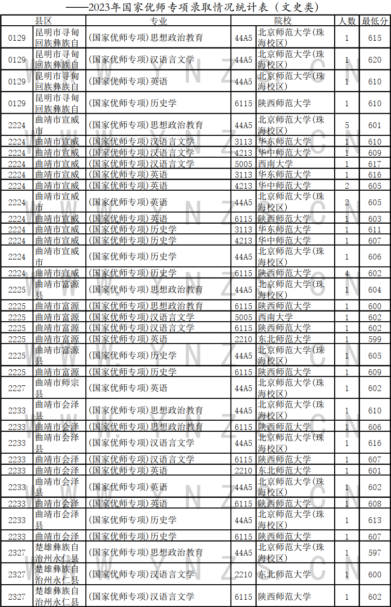 2023年7月10日云南国家优师专项录取情况统计表