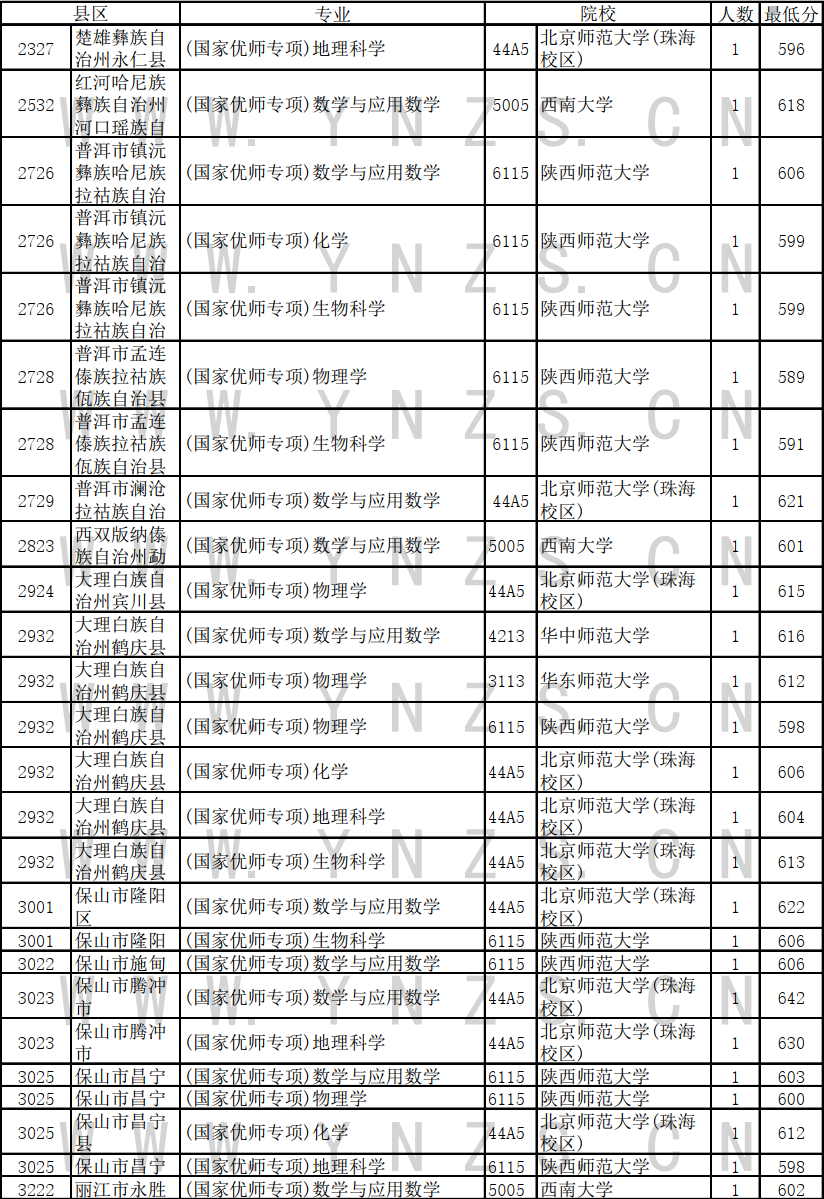 2023云南高考国家优师专项录取分数线是多少 文理科分数线