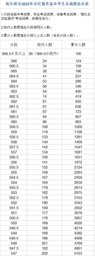 2023哈尔滨中考一分一段表公布 最新成绩排名