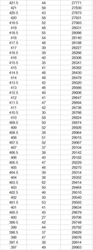 2023哈尔滨中考一分一段表公布 最新成绩排名