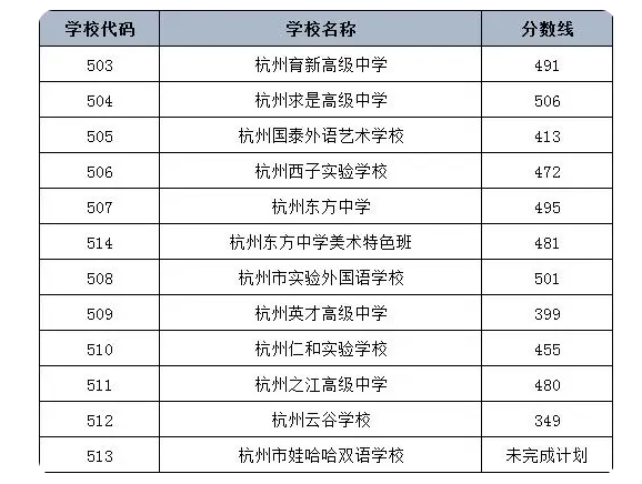 2023杭州主城区中考录取分数线最新公布 最低分数线出炉