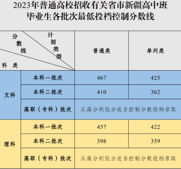 2023有关省市新疆高中班高考成绩及位次各批次分数线